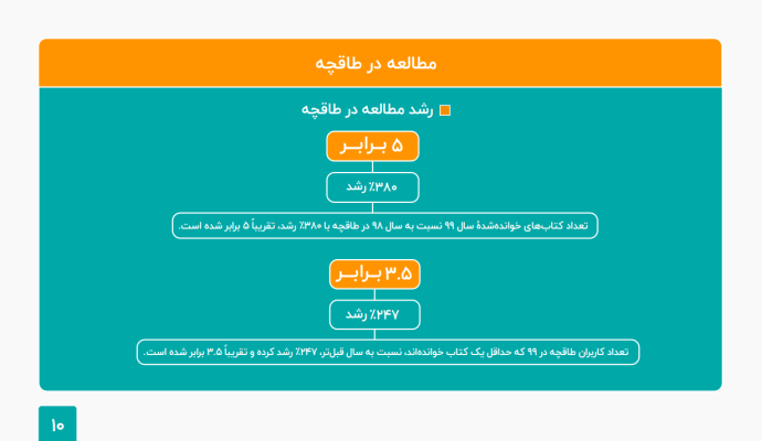 طاقچه: مردم در سال ۹۹ معادل ۶ قرن در این پلتفرم کتاب خوانده‌اند!