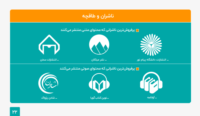 طاقچه: مردم در سال ۹۹ معادل ۶ قرن در این پلتفرم کتاب خوانده‌اند!