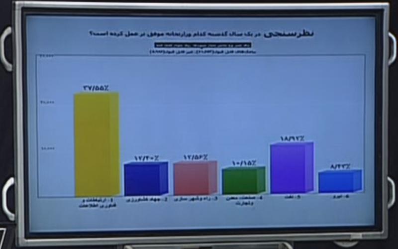 کسب رتبه نخست وزارت ارتباطات در برنامه پایش 