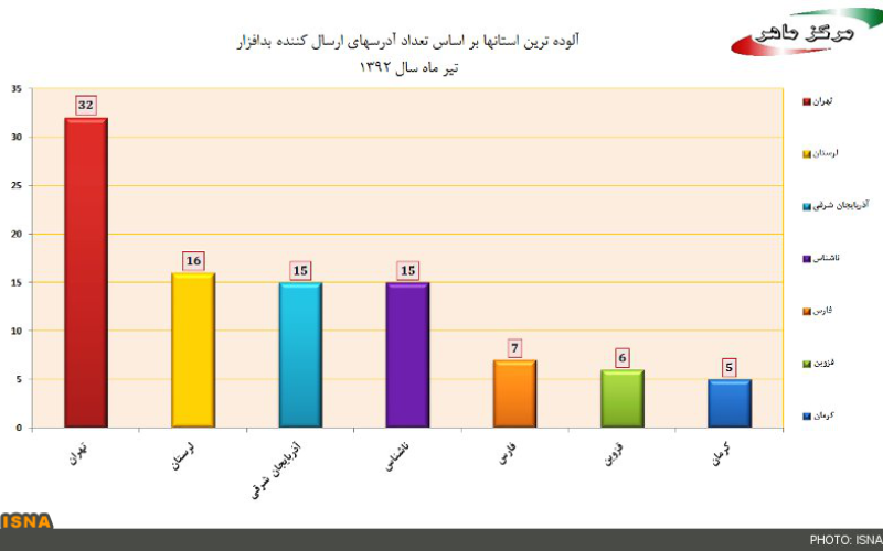   آلوده‌ترین شهرهای اینترنتی کشور کدامند؟