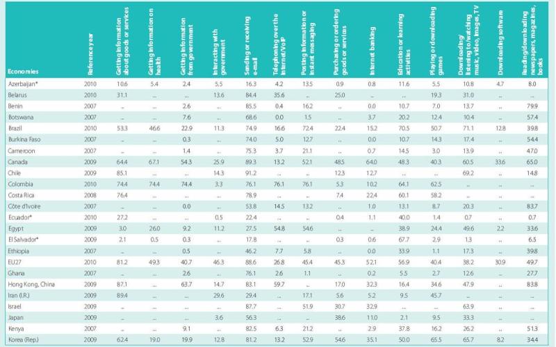مردم دنیا از اینترنت چه استفاده‌هایی می‌کنند؟ ایمیل‌بازی رایج‌ترین فعالیت اینترنتی