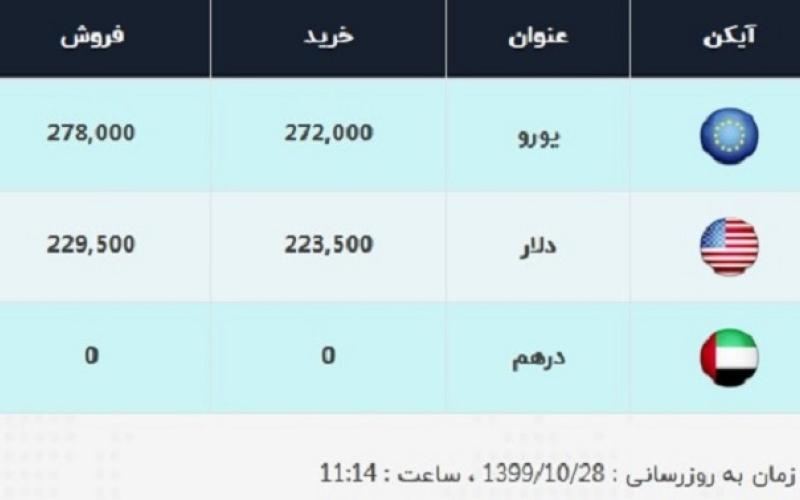  قیمت دلار، امروز ۲۸ دی ۹۹ / عقبگرد نرخ ادامه دارد؛ قیمت در صرافی بانک‌ها در کانال ۲۲ هزار تومانی