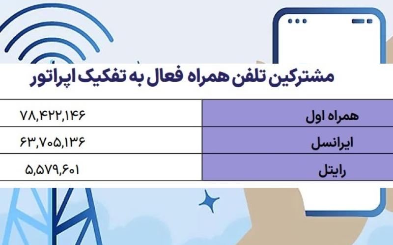 اعلام سهم بازار اپراتورهای تلفن همراه کشور تا پایان بهار 1402