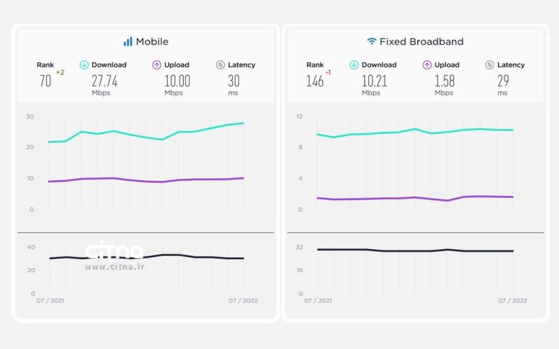 صعود سرعت اینترنت موبایل و سقوط سرعت اینترنت ثابت در ایران
