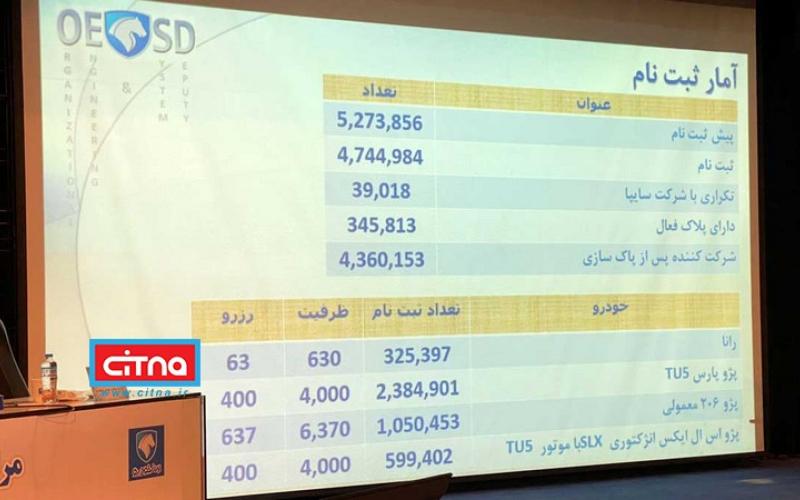 اعلام نتایج قرعه کشی ایران خودرو/ لیست اسامی در سایت ایران خودرو و ارسال پیامک و تماس تلفنی به برندگان 