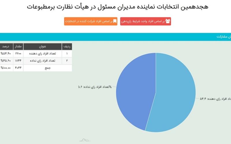 مشاهده‌ی لحظه‌ای تعداد شرکت‌کنندگان در انتخابات تعیین نماینده‌ی مدیران مسئول