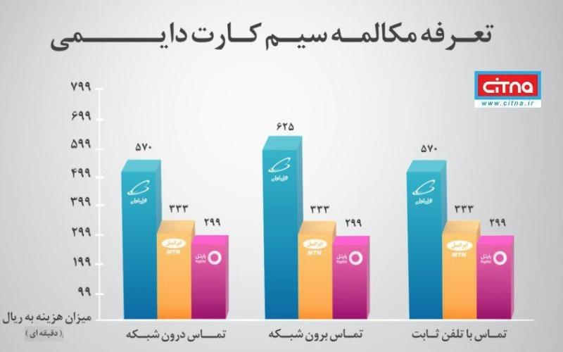 مشترکان دائمی کدام اپراتور از پایین‌ترین تعرفه‌ی مکالمه برخوردار هستند؟ (+جدول)