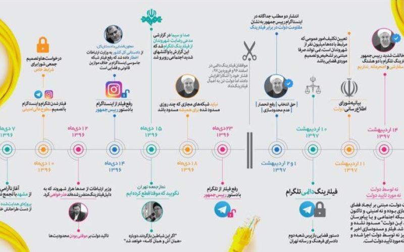 چه کسی دستور فیلترینگ تلگرام را داد؟ 