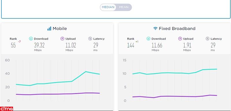 سرعت اینترنت