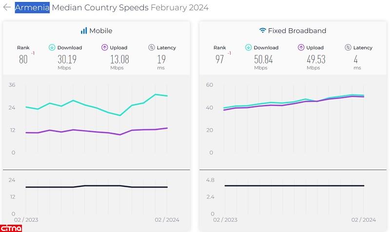 بررسی وضعیت سرعت اینترنت ثابت و همراه ایران در مقایسه با کشورهای همسایه