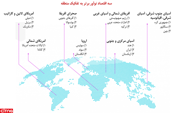 ارتقای هفت رتبه‌ای ایران در شاخص جهانی نوآوری ۲۰۲۲
