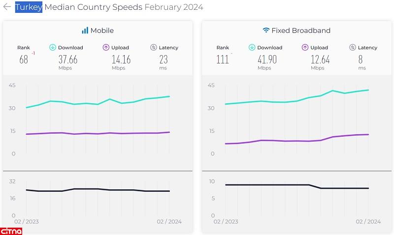 بررسی وضعیت سرعت اینترنت ثابت و همراه ایران در مقایسه با کشورهای همسایه