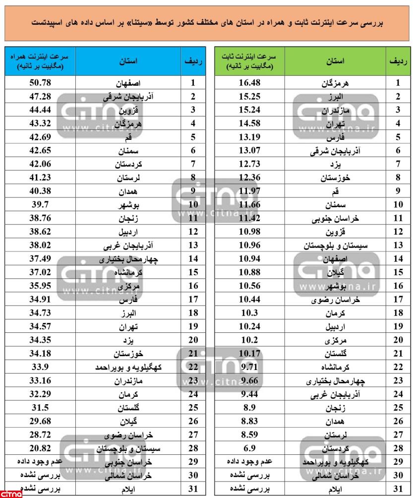بالاترین سرعت اینترنت ثابت و همراه به ترتیب در استان‌های هرمزگان و اصفهان