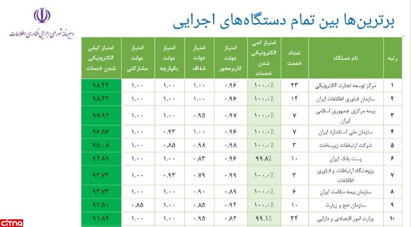 مرکز توسعه تجارت الکترونیکی