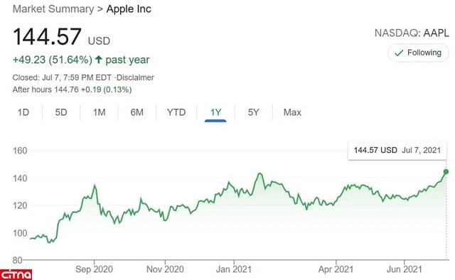 رکوردشکنی سهام اپل با عبور از مرز ۱۴۵ دلار