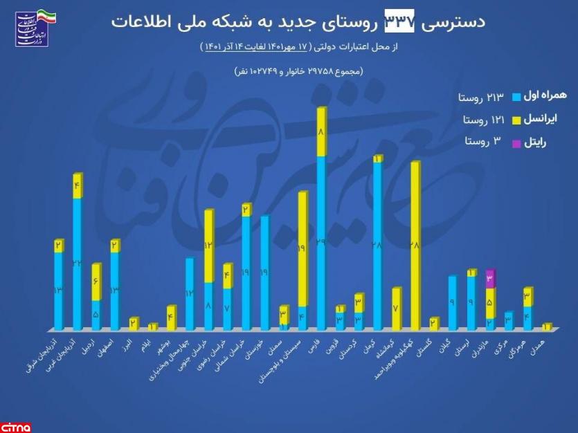 شبکه ارتباطی کشور
