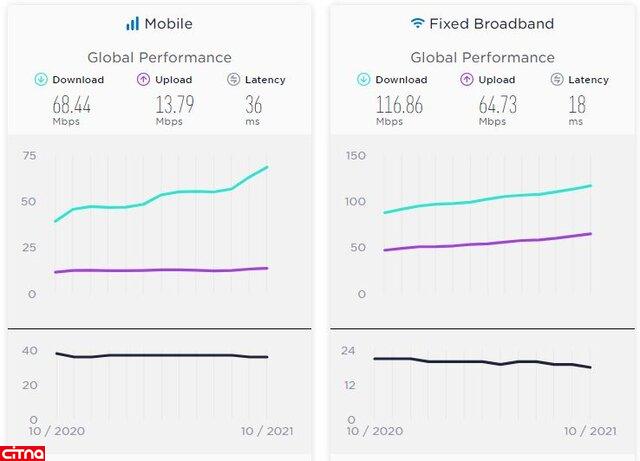 سرعت دانلود