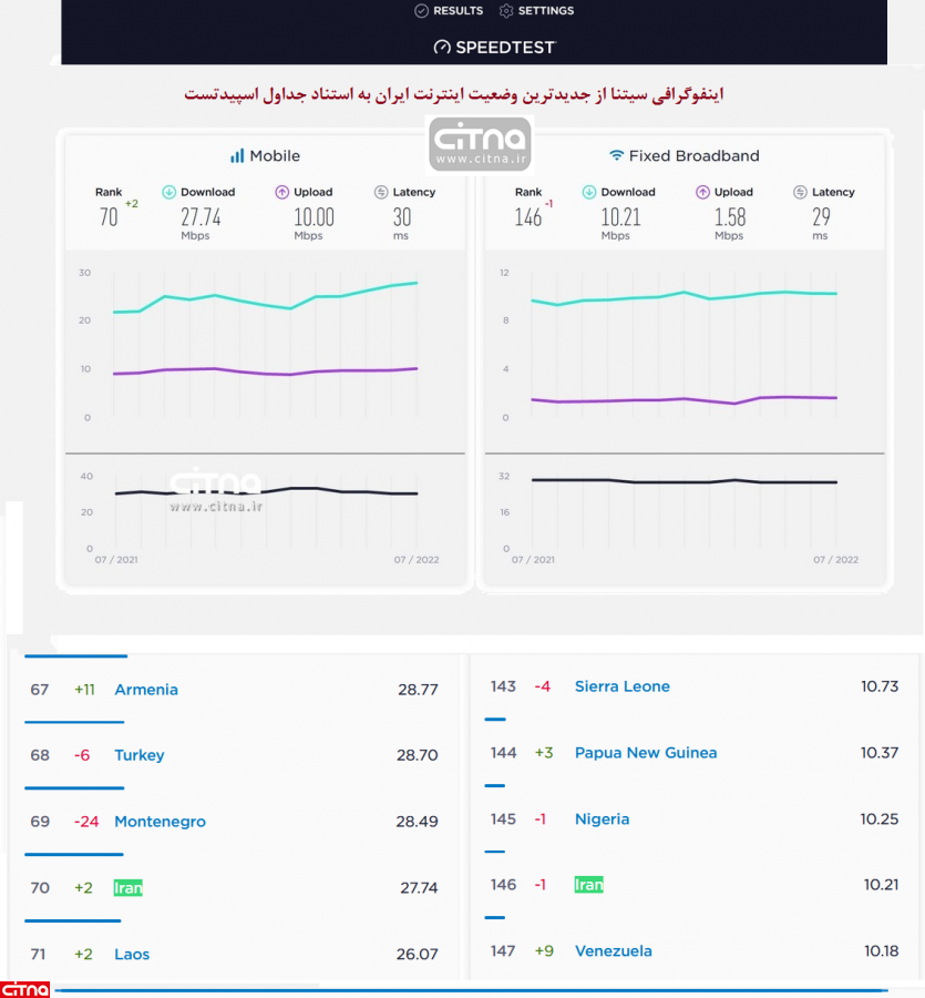 صعود سرعت اینترنت موبایل و سقوط سرعت اینترنت ثابت در ایران + اینفوگرافی