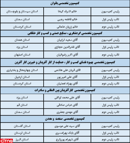 اعلام نتایج انتخابات کمیسیون های تخصصی کانون ملی کارآفرینان برتر رسمی