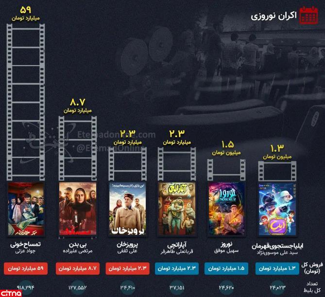 آمار فروش سینمای ایران در نوروز ۱۴۰۳