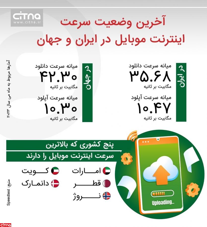 اینفوگرافیک | مقایسه سرعت اینترنت همراه در ایران با سایر کشورهای دنیا