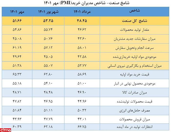 مرکز پژوهش‌های اتاق ایران اعلام کرد: عقب‌گرد اقتصاد در سایه کاهش قدرت خرید، ناآرامی‌ها و قطعی اینترنت در مهرماه