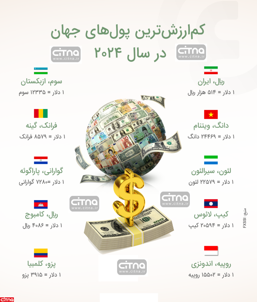 کم‌ارزش‌ترین پول‌های جهان تا ۱۰ ژانویه ۲۰۲۴؛ ریال ایران در جایگاه نخست! (+ اینفوگرافیک)