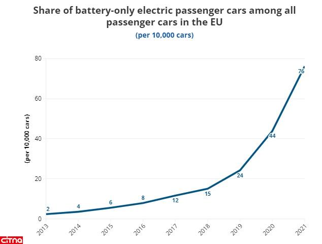 کدام کشورهای اروپا بیشترین تعداد خودروهای الکتریکی را دارند؟