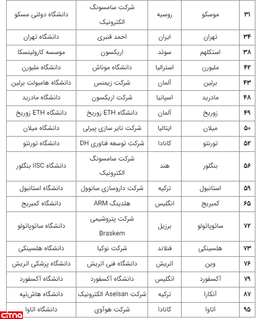 تهران؛ رتبه 34 خوشه‌های برتر علم و فناوری جهان