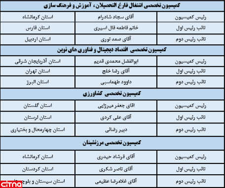 اعلام نتایج انتخابات کمیسیون های تخصصی کانون ملی کارآفرینان برتر رسمی