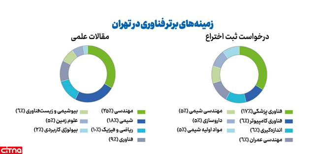 تهران؛ رتبه 34 خوشه‌های برتر علم و فناوری جهان