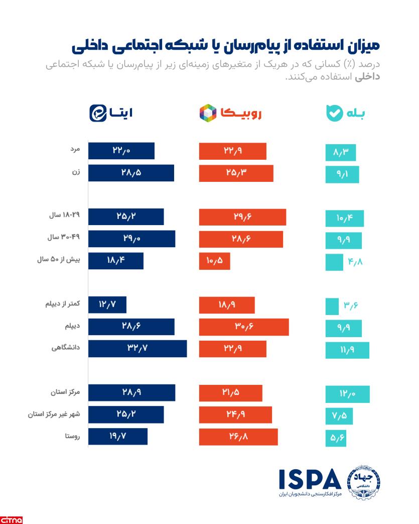نظرسنجی ایسپا: نیمی از ایرانیان همچنان کاربر اینستاگرام هستند!