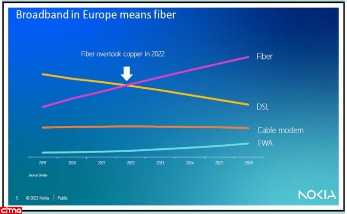 مزایای شبکه فیبرنوری نسبت به کابل مسی؛ از سرعت بالای اتصال با هزینه پایین‌تر تا کاهش هزینه نگهداری و مصرف انرژی