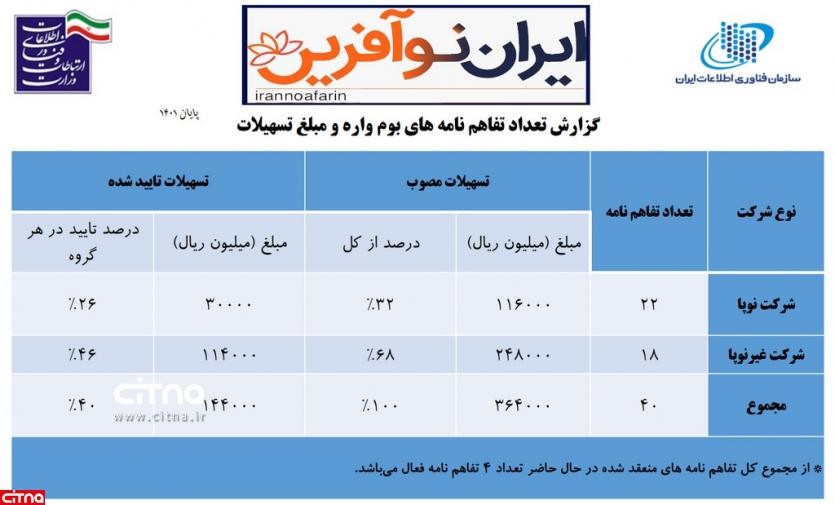 144000 میلیون ریال تسهیلات تایید شده سامانه ایران نوآفرین تا پایان سال 1401