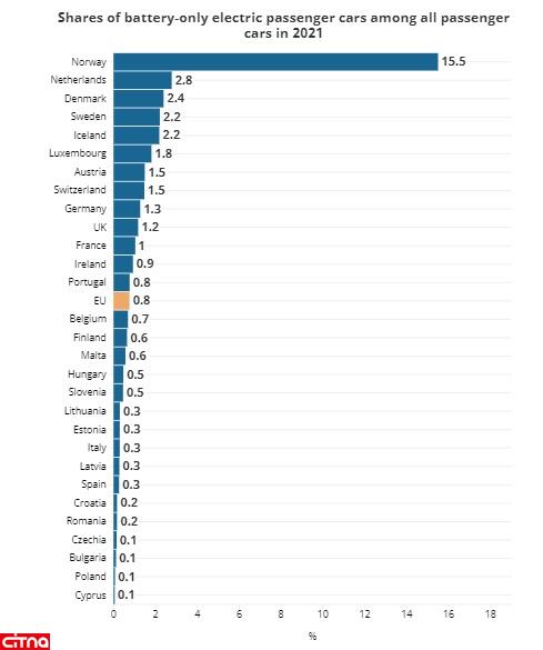 کدام کشورهای اروپا بیشترین تعداد خودروهای الکتریکی را دارند؟