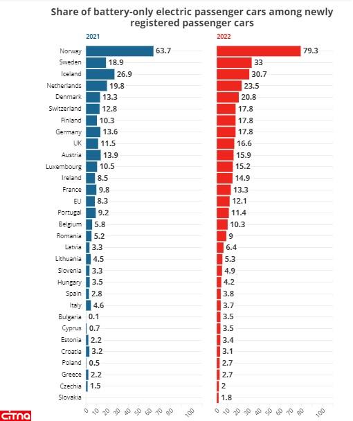 کدام کشورهای اروپا بیشترین تعداد خودروهای الکتریکی را دارند؟