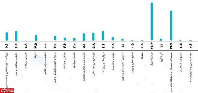 کسب‌وکارهای مجازی