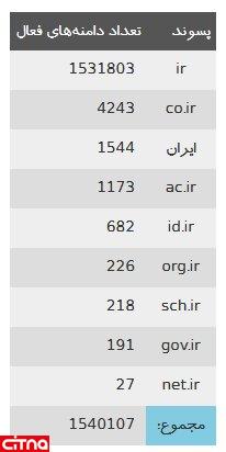 چند دامنه‌ فارسی ثبت شده وجود دارد؟