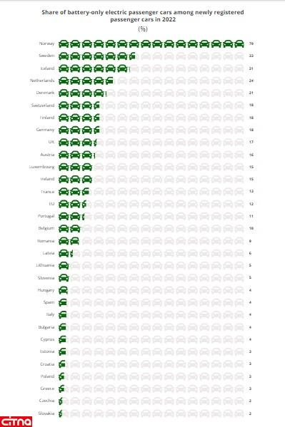 کدام کشورهای اروپا بیشترین تعداد خودروهای الکتریکی را دارند؟