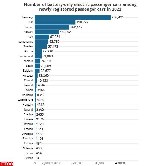 کدام کشورهای اروپا بیشترین تعداد خودروهای الکتریکی را دارند؟