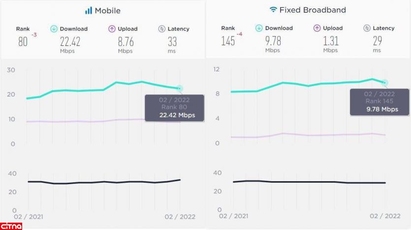 سرعت اینترنت در ایران