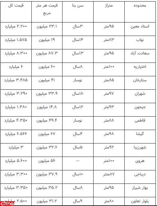 جدول قیمت خانه های ۸۰ تا ۱۰۰ متری در تهران