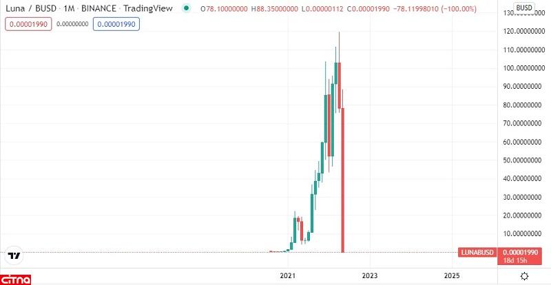 رمزارز لونا