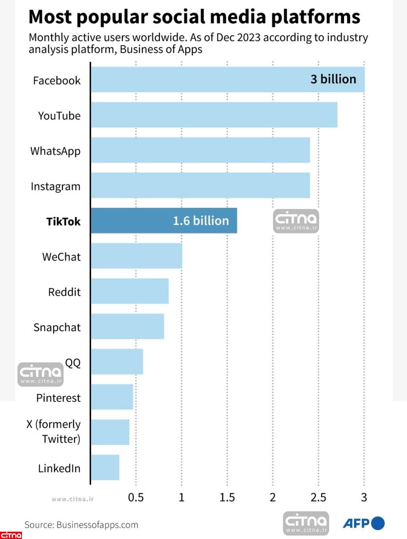 جدول محبوب‌ترین شبکه‌های اجتماعی دنیا؛ فیس‌بوک و یوتیوب در صدر، ایکس و لینکدین در قعر