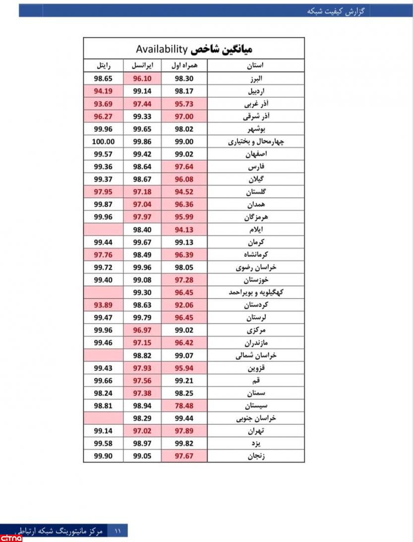 گزارش اثر قطعی برق بر شبکه تلفن همراه کشور (جدول)