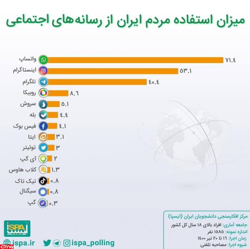 واتس‌اپ به عنوان محبوب‌ترین پیام‌رسان ایرانی‌ها شناخته شد