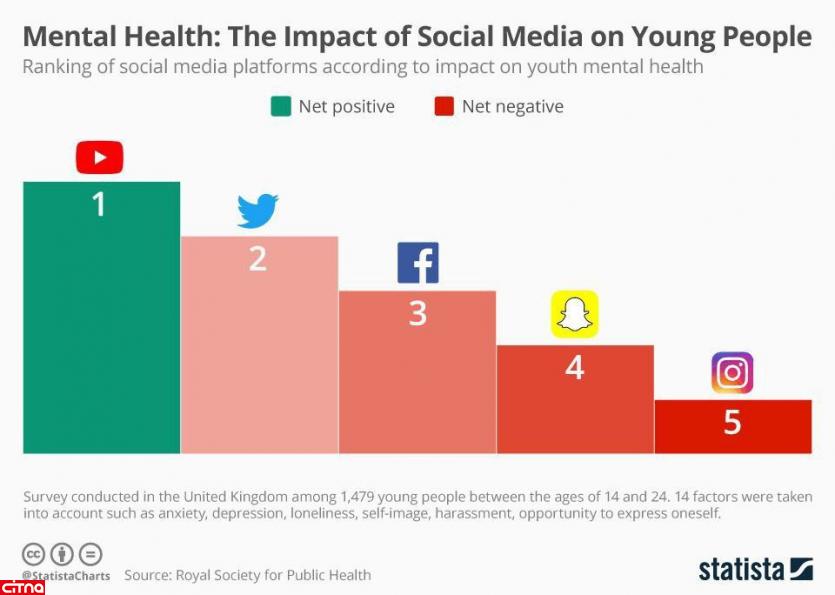 مفیدترین و مضرترین شبکه های اجتماعی کدامند؟